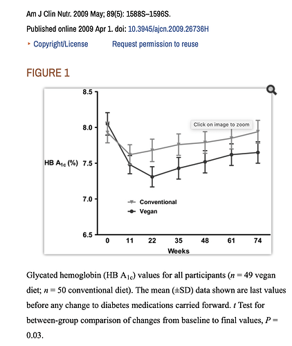 Vegan%20trial%20Graph