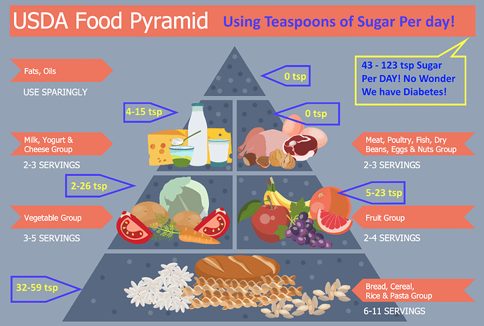 FoodPyramid_Sugar