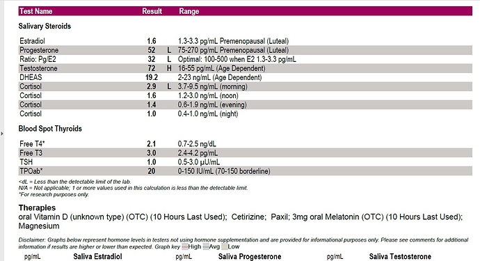 horomone test1