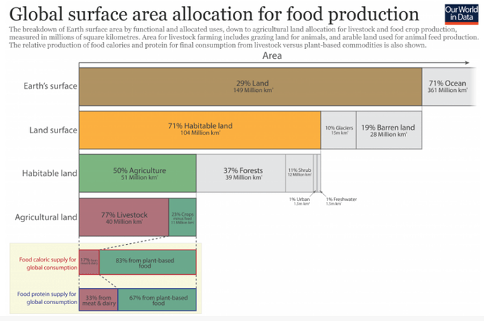 LandUseForFood