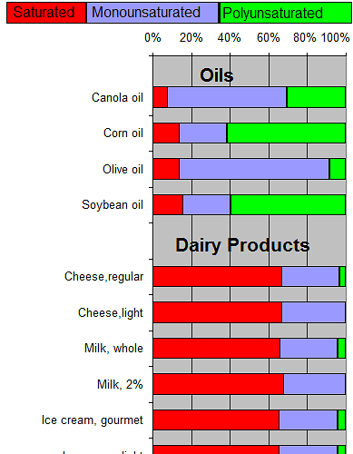 Fat_composition_in_foods