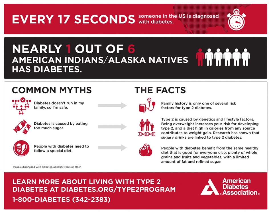 Type native. American indian Alaska native Type. Diabetes statistics