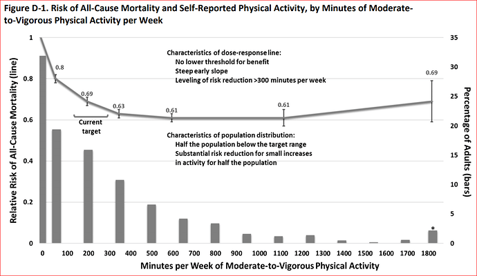 risk%20of%20all%20cause%20mortality%20and%20self%20reported%20physical%20activity%20by%20minutes%20of%20moderate%20to%20vigorous%20%20physical%20activity%20per%20week