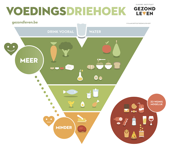 GL-voedingsdriehoek