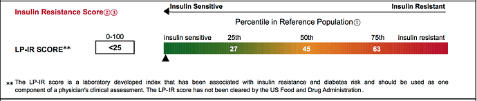 LP-IR score