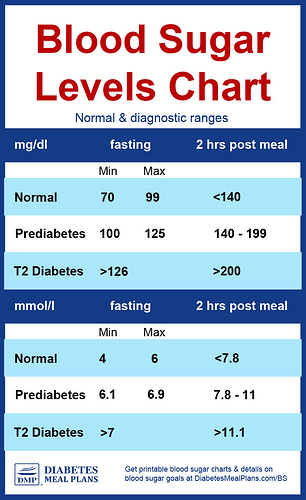 DMP-Blood-sugar-levels-chart