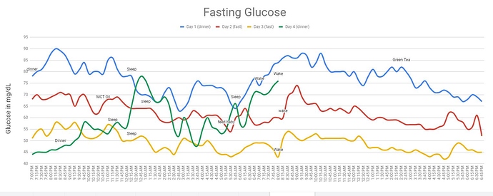 fasting%20glucose
