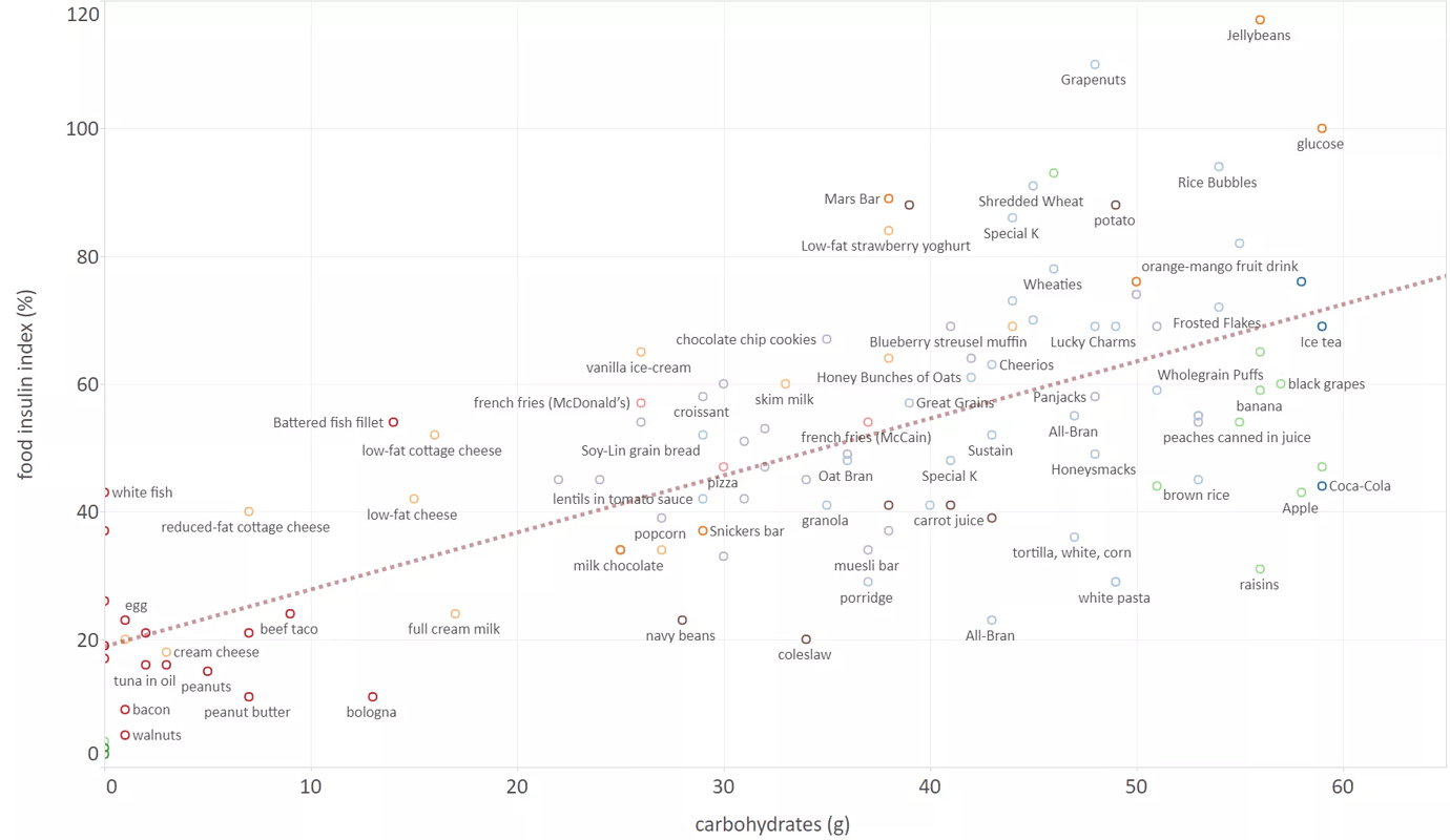 Insulin index chart - Ketogenic Forums