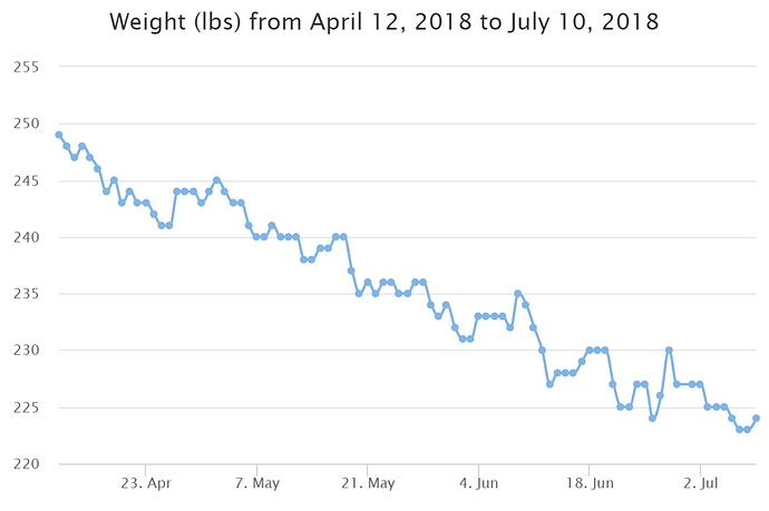chart