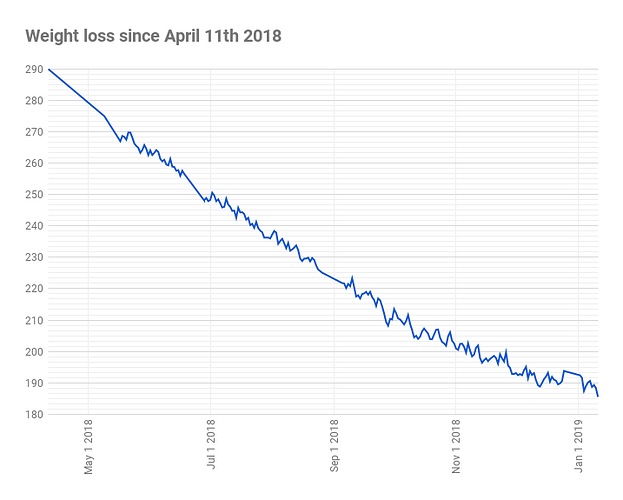 Weight%20loss%20since%20April%2011th%202018
