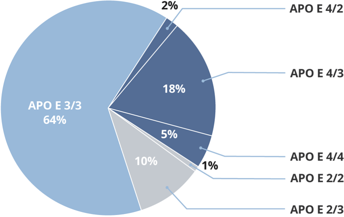 apoe-population-percentage-graph