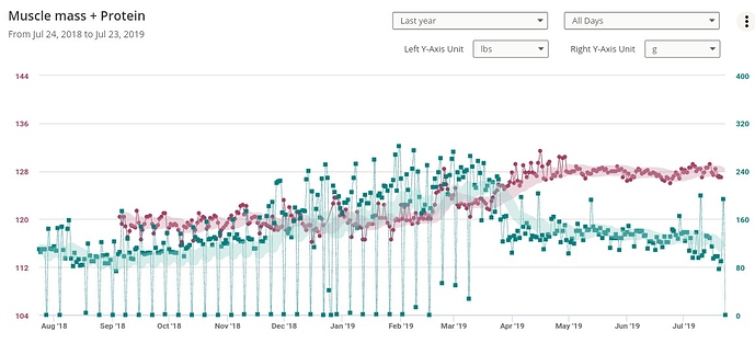 Chart%20of%20muscle%20mass--dietary%20protein