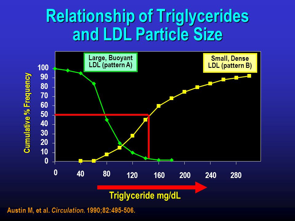 Ldl Particle Size Chart