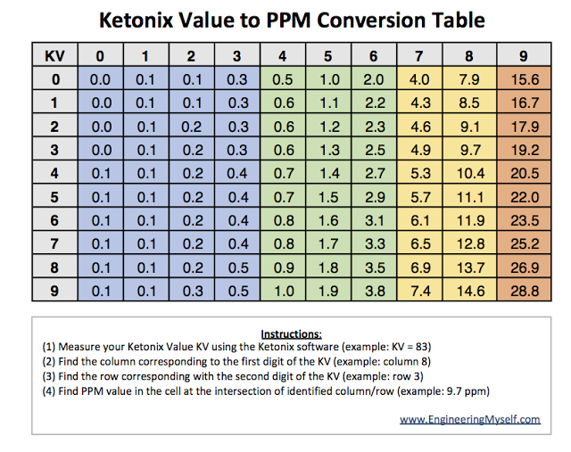 Ketonix Color Chart