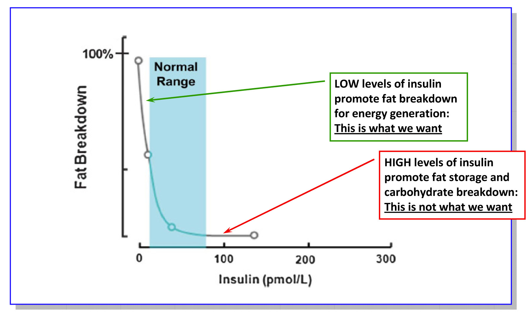 Fasting Insulin Levels Chart