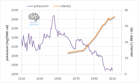 potassium%20vs%20time