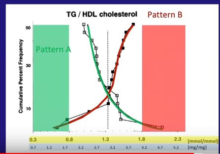 Triglicerides%20divided%20by%20HDL