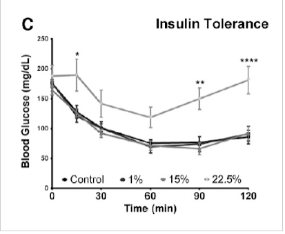 InsulinTolerance