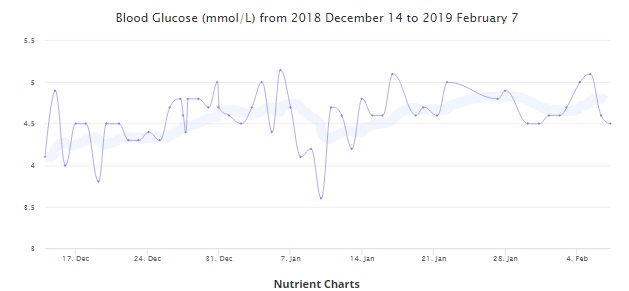 glucose
