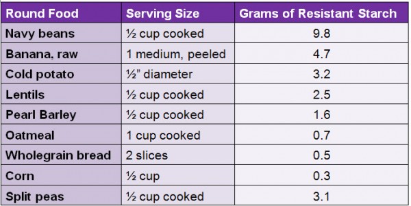 Round_resistant_food_chart-600x301[1]