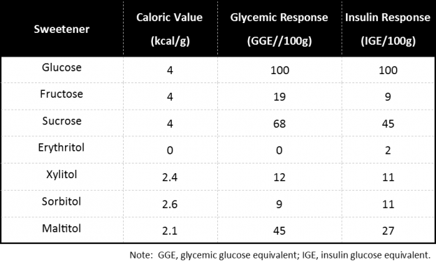 Calories-per-gram-of-different-sugars-624x385