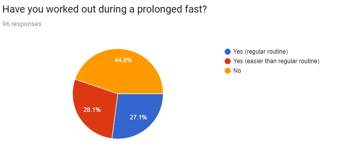 Fasting%20survey%20%20-%20Google%20Forms%20(5)