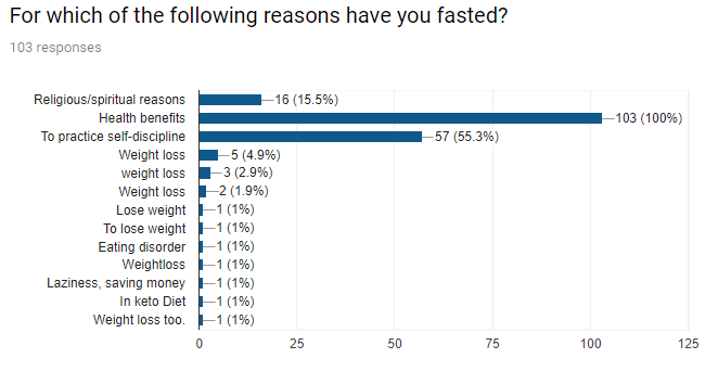 Fasting%20survey%20%20-%20Google%20Forms%20(2)