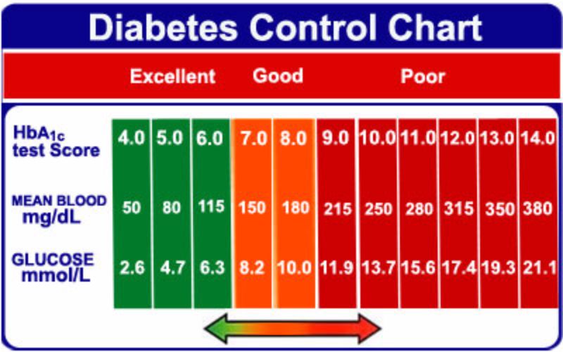 Glucose Readings Newbies Ketogenic Forums
