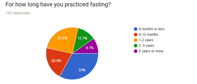 Fasting%20survey%20%20-%20Google%20Forms%20(3)