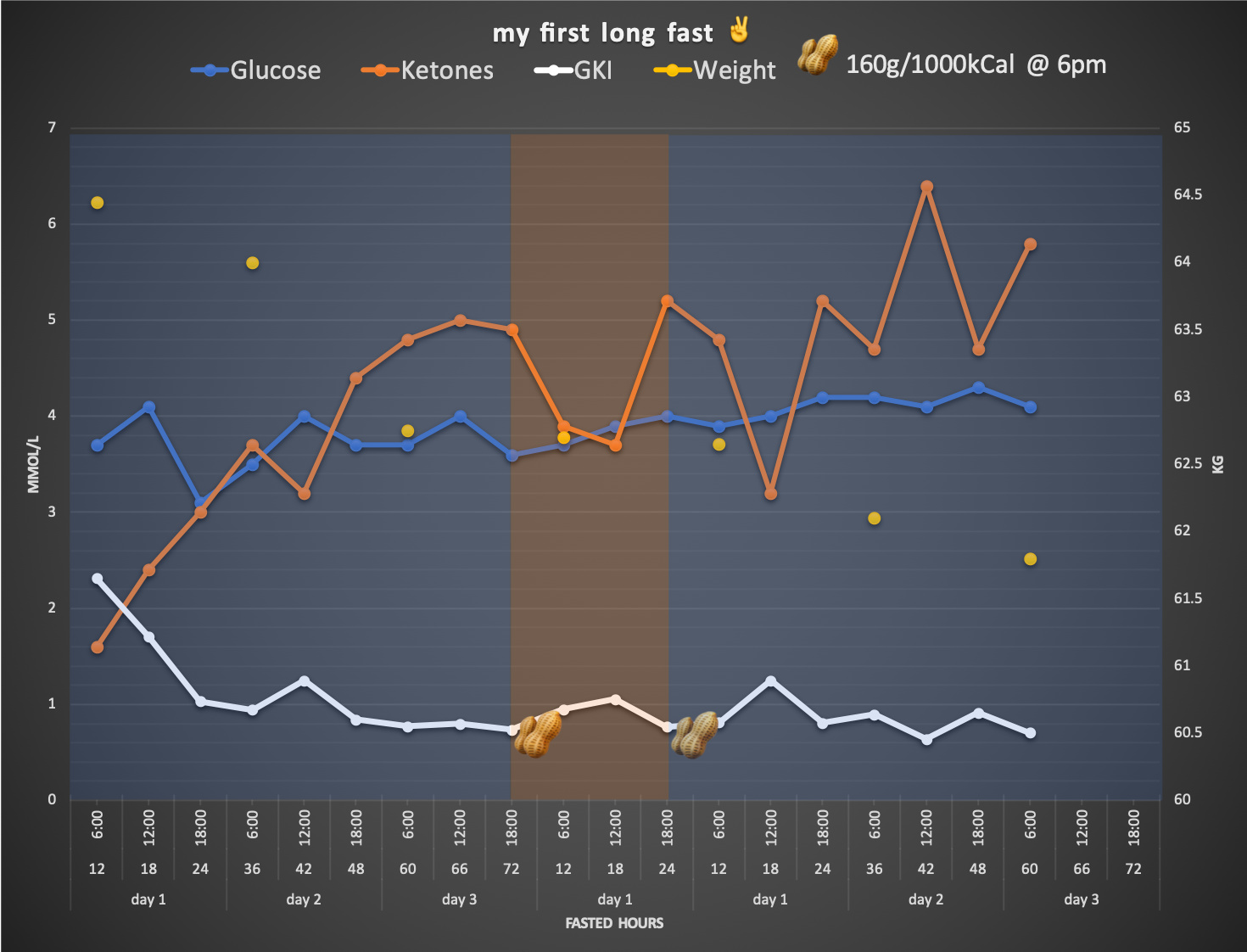 Gki Keto Chart