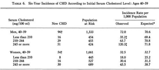 CholesterolCHD