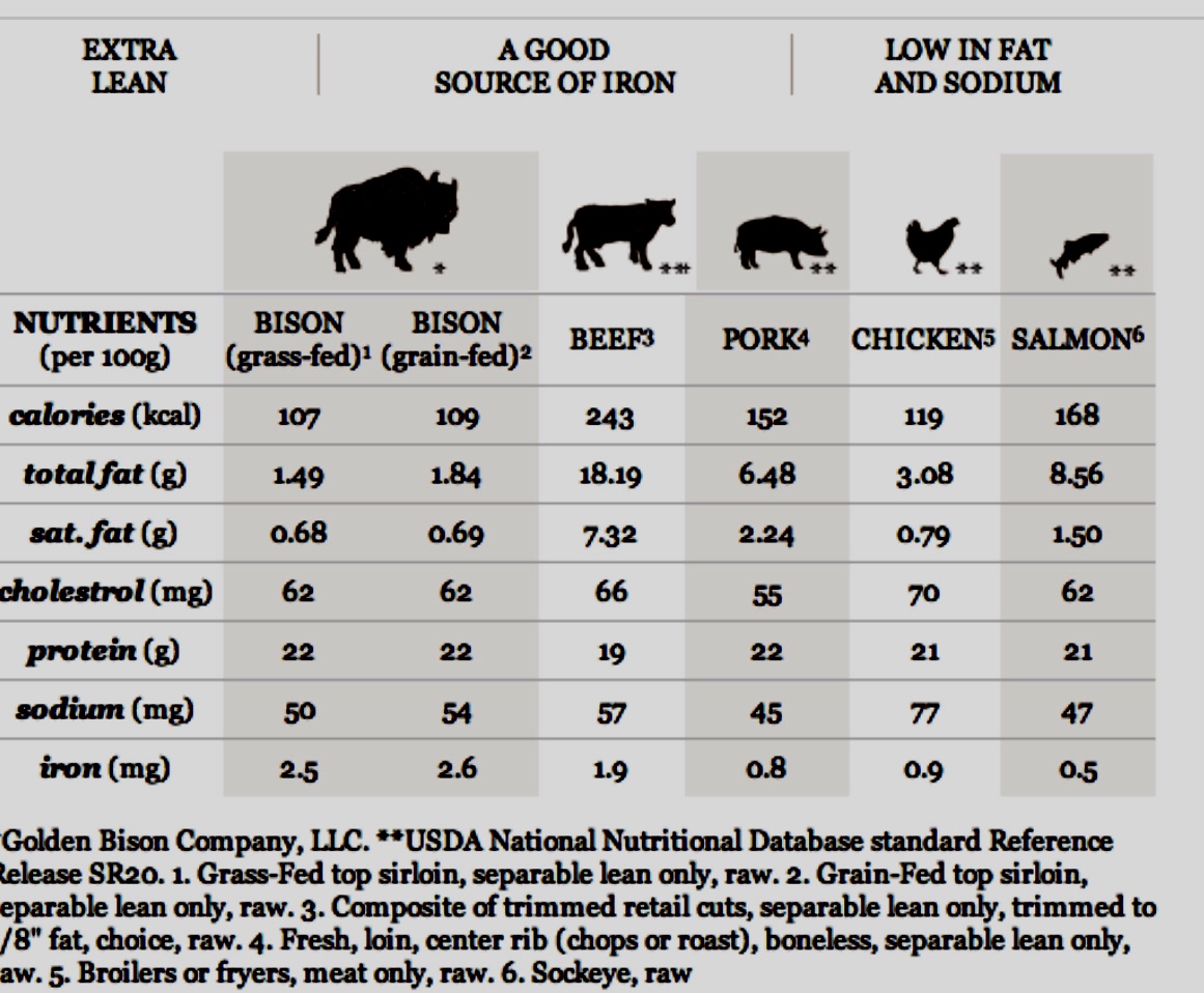 Carnivore nutrient requirements and chart? - Zero Carb / Carnivore ...