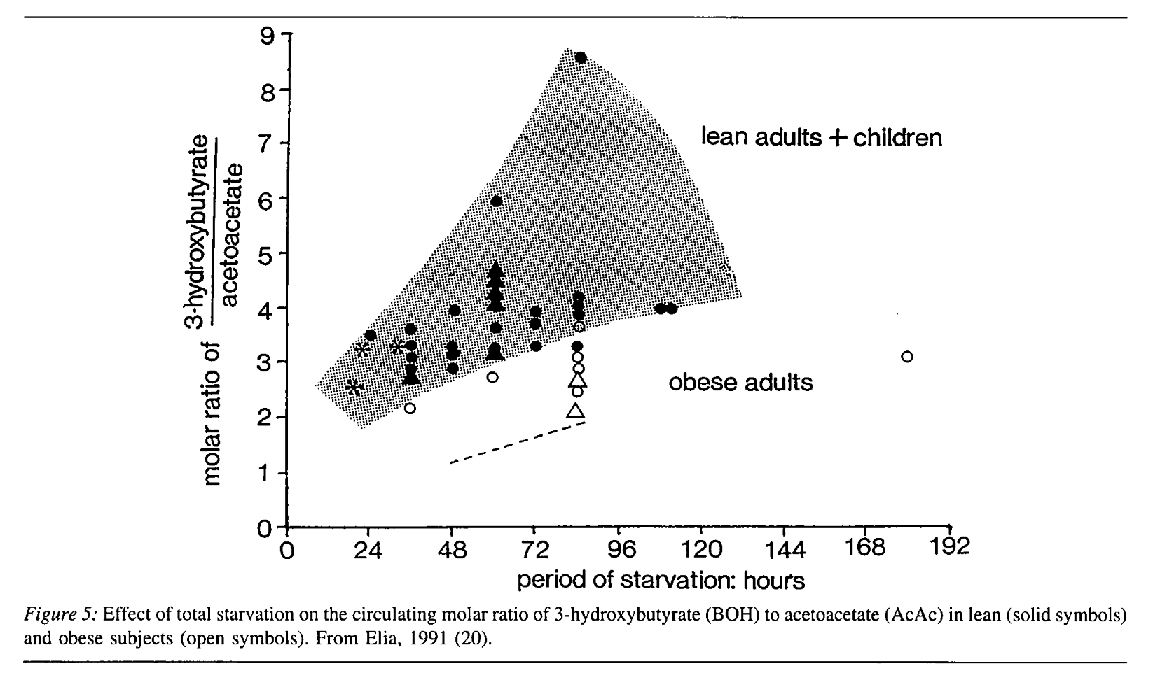 Dr Boz Calculates levels of autophagy using blood sugar/blood ketones
