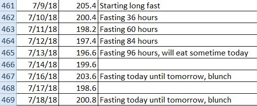 Fasting