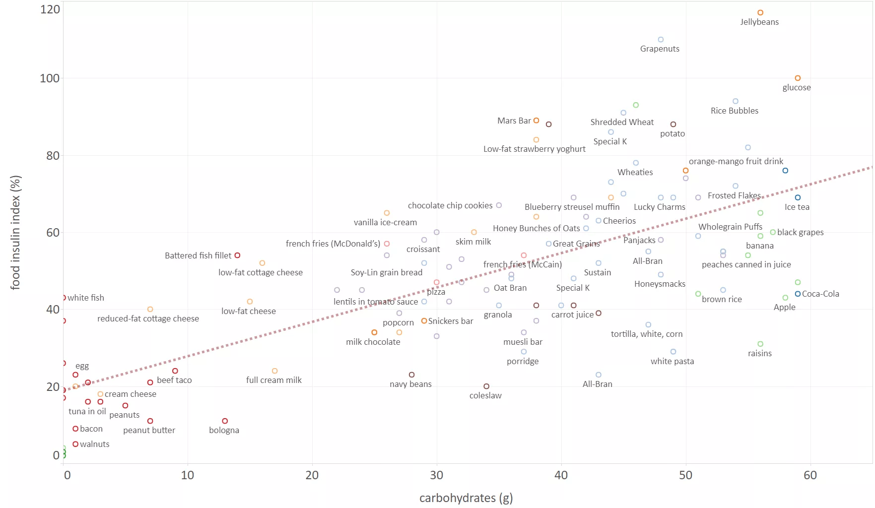 Insulin Index Chart 2018