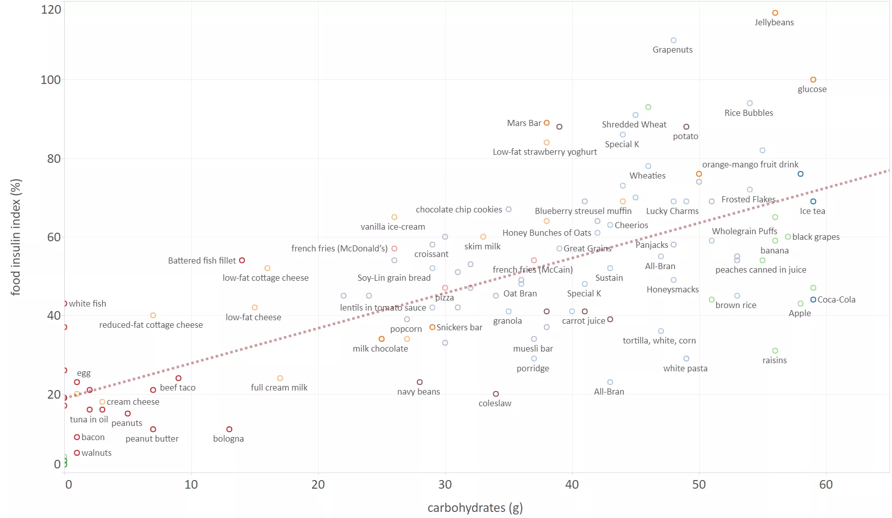 Insulin Index Chart