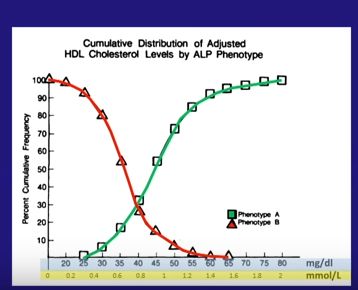 Alta%20densidad%20Colesterol%20contra%20Pattern%20A%20y%20B