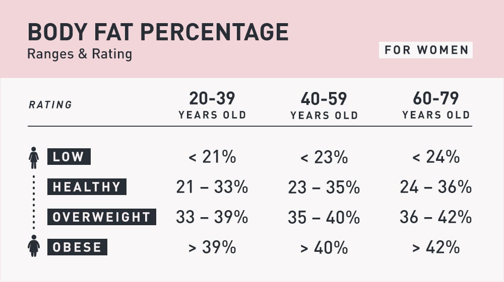 Как вычислить процент жира. Healthy body fat percentage for women. Body fat percentage woman. Рассчитать процент жира в организме женщины. Fat percentage.