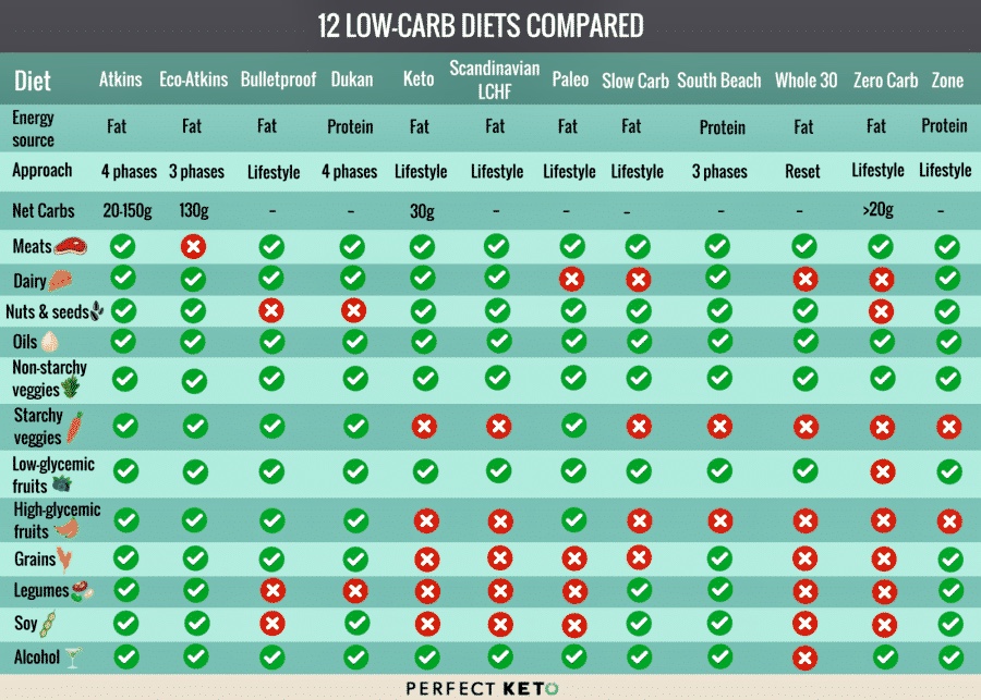 Carbs Diet Chart