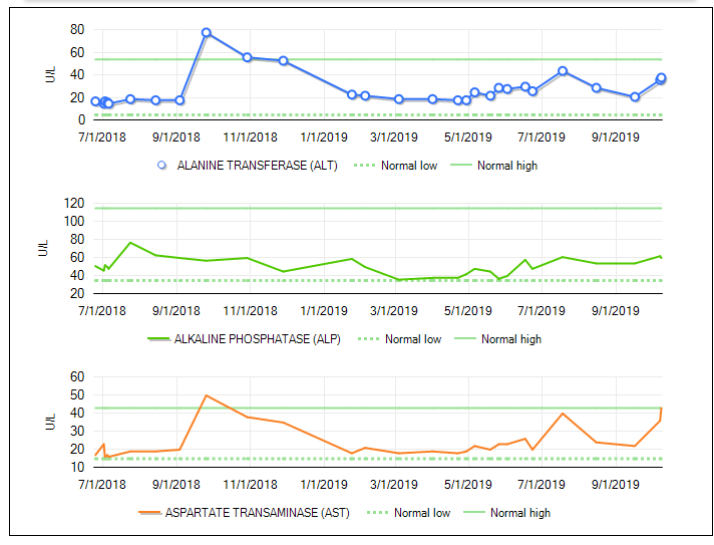 3 Weeks Keto Now High Alt Ast Liver Test Results Help Me Ketogenic Forums