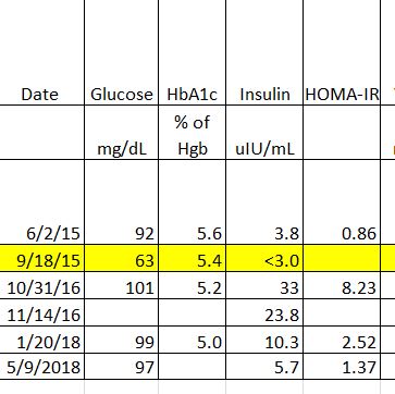 Insulin-Glucose